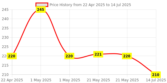 myntra.com FIXDERMA Non-Drying Soap-Free Cleanser For Dryness & Irritation - 75g fixderma Price History Graph from 22 Apr 2025 to 14 Jul 2025