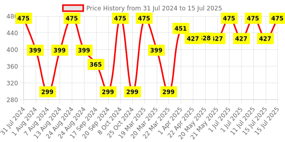 myntra.com FIXDERMA Peelonate AHA & BHA Face & Body Cleanser For Oily Skin 75g fixderma Price History Graph from 31 Jul 2024 to 15 Jul 2025