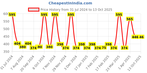 myntra.com Fixderma Peelonate AHA Face Cleanser & Face Exfoliator -100ml fixderma Price History Graph from 31 Jul 2024 to 12 Oct 2025