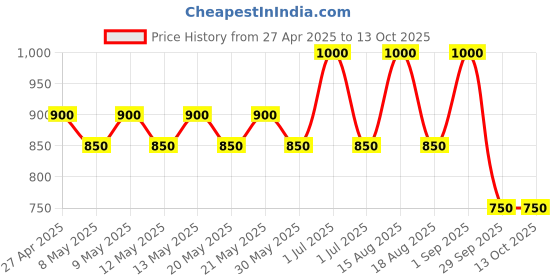 myntra.com FIXDERMA Reticuram Face Serum 15ml & Cleanser 75ml Combo with 0.05% Pure Retinol fixderma Price History Graph from 27 Apr 2025 to 12 Oct 2025