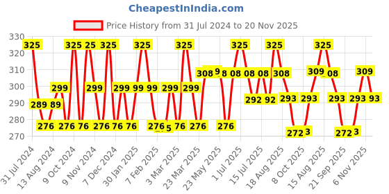myntra.com FIXDERMA Salicylic Acid Salyzap Day Time Gel For Acne Scars & Pimples - 20ml fixderma Price History Graph from 31 Jul 2024 to 20 Nov 2025