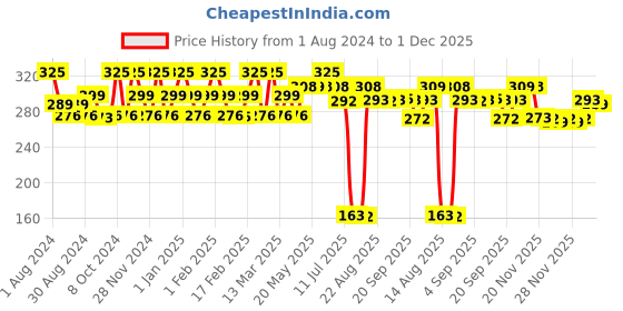 myntra.com FIXDERMA Salicylic Acid Salyzap Night Time Lotion For Acne Scars & Pimples - 20ml fixderma Price History Graph from 1 Aug 2024 to 1 Dec 2025