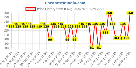 myntra.com FIXDERMA Salyzap Acne Treatment Soap With Vitamin E - 75g fixderma Price History Graph from 8 Aug 2024 to 29 Nov 2025