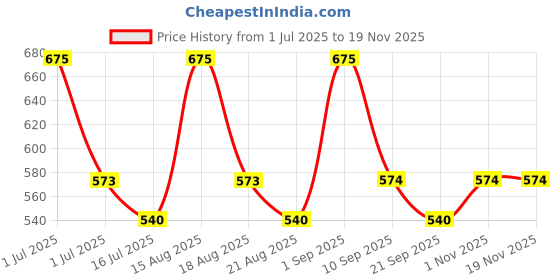 myntra.com FIXDERMA Set Of 2 Foobetik Foot Scrub Spray & Cream- 50 g Each fixderma Price History Graph from 1 Jul 2025 to 18 Nov 2025