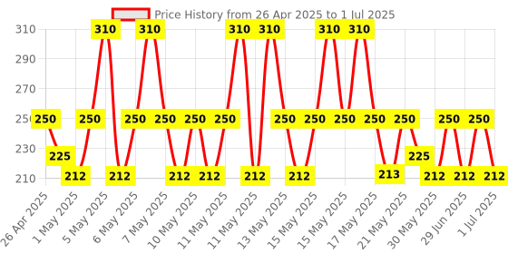 myntra.com FIXDERMA Set of 2 Lip Balm with Vitamin C & E for Dark Dry & Chapped Lips - 15 ml each fixderma Price History Graph from 26 Apr 2025 to 1 Jul 2025