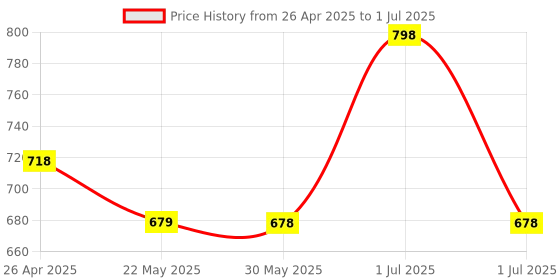 myntra.com FIXDERMA Set of 2 Nigrifix Underarm Lightening Roll On 60 ml each - Velvet Musk & Ocean fixderma Price History Graph from 26 Apr 2025 to 1 Jul 2025