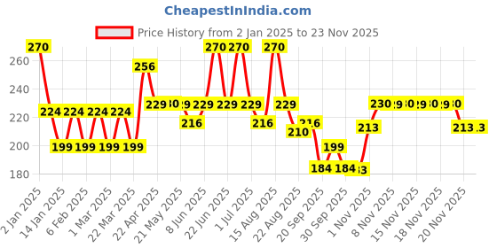 myntra.com FIXDERMA Set of 2 Salyzap Acne Treatment Soap With Vitamin E - 75 g Each fixderma Price History Graph from 2 Jan 2025 to 22 Nov 2025