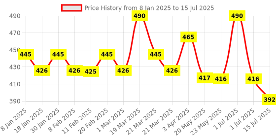 myntra.com FIXDERMA Set of 2 Skarfix -TX De-Pigmentation & Brightening Soap - 75 g Each fixderma Price History Graph from 8 Jan 2025 to 15 Jul 2025