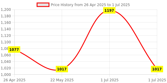 myntra.com FIXDERMA Set of 3 Nigrifix Underarm Lightening Roll On - 60 ml each fixderma Price History Graph from 26 Apr 2025 to 1 Jul 2025