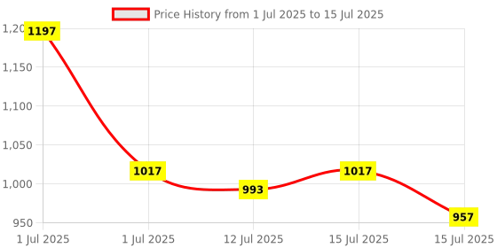 myntra.com FIXDERMA Set Of 3 Nigrifix Underarm Lightening Roll On - 60ml Each fixderma Price History Graph from 1 Jul 2025 to 15 Jul 2025