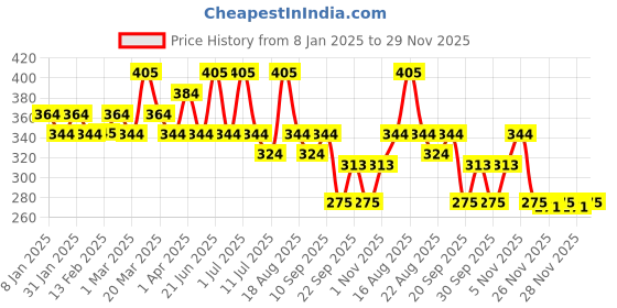 myntra.com FIXDERMA Set of 3 Salyzap Acne Treatment Soap With Vitamin E - 75 g Each fixderma Price History Graph from 8 Jan 2025 to 29 Nov 2025