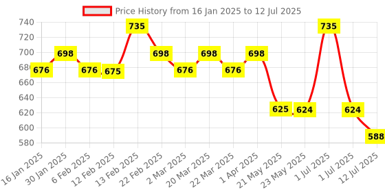 myntra.com FIXDERMA Set of 3 Skarfix -TX De-Pigmentation & Brightening Soap - 75 g Each fixderma Price History Graph from 16 Jan 2025 to 12 Jul 2025