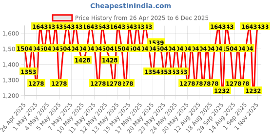 myntra.com FIXDERMA Set of Face Wash 60ml + Sunscreen 40g + Moisturizer 50g + Face Serum 30g fixderma Price History Graph from 26 Apr 2025 to 6 Dec 2025