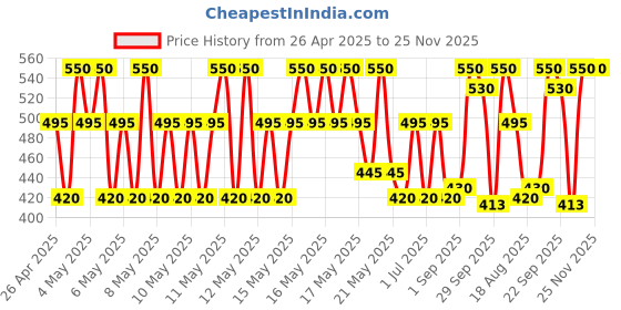 myntra.com FIXDERMA Set Of Foot Cream & Hand Cream - 60g + 30g fixderma Price History Graph from 26 Apr 2025 to 25 Nov 2025