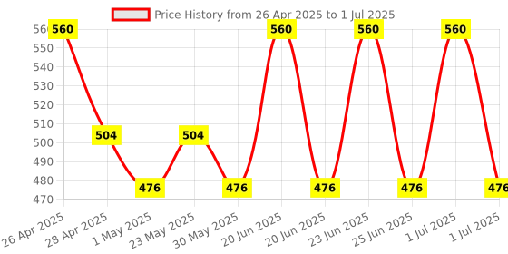 myntra.com FIXDERMA Set Of Shadow SPF 50 Face Sunscreen & Lip Shield - 40g + 15g fixderma Price History Graph from 26 Apr 2025 to 1 Jul 2025