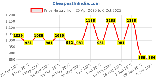 myntra.com FIXDERMA Set Of Skarfix-TX Face Cream & Hand Cream - 30g Each fixderma Price History Graph from 25 Apr 2025 to 5 Oct 2025