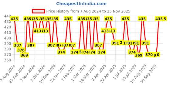 myntra.com FIXDERMA Shadow A-Gel SPF 30 Non-Oily Sunscreen For Acne Prone Skin - 75ml fixderma Price History Graph from 7 Aug 2024 to 24 Nov 2025