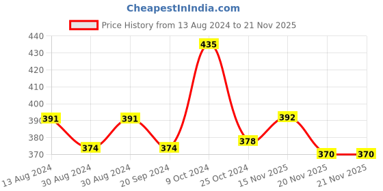 myntra.com FIXDERMA Shadow A-Gel SPF 30 Non-Oily Sunscreen for Acne Prone Skin - 75ml fixderma Price History Graph from 13 Aug 2024 to 21 Nov 2025