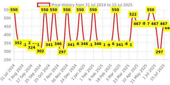 myntra.com FIXDERMA Shadow Dewy SPF 50 Sunscreen Mist Spray with Vitamin C & Niacinamide - 50 ml fixderma Price History Graph from 31 Jul 2024 to 15 Jul 2025