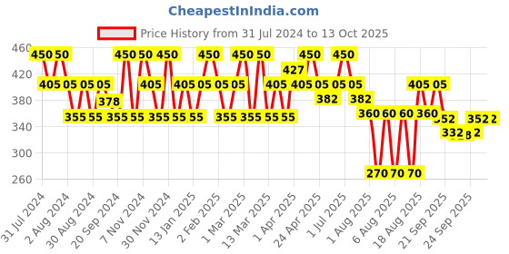 myntra.com FIXDERMA Shadow SPF 50+ Invisible PA+++ Sunscreen Spray - 50ml fixderma Price History Graph from 31 Jul 2024 to 13 Oct 2025