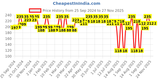 myntra.com FIXDERMA Shadow SPF 50 PA+++ Lip Sunscreen With Coconut Oil - 15g fixderma Price History Graph from 25 Sep 2024 to 26 Nov 2025