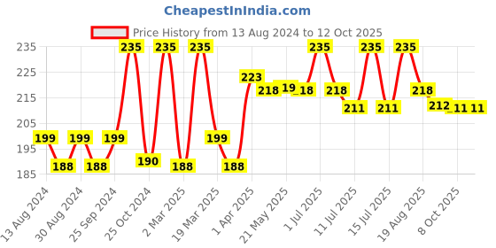 myntra.com FIXDERMA Shadow SPF 50 PA+++ UVA & UVB Lip Shield Sunscreen with Coconut Oil - 15 g fixderma Price History Graph from 13 Aug 2024 to 11 Oct 2025
