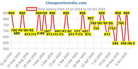 myntra.com FIXDERMA Shadow SPF 50 Silicone Matte Sunscreen For Oily Acne Prone Skin - 50ml fixderma Price History Graph from 31 Jul 2024 to 13 Oct 2025