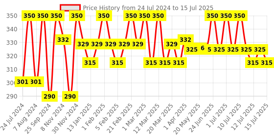 myntra.com FIXDERMA Shadow SPF 50+ UVA & UVB Protection Gel Sunscreen - 40 g fixderma Price History Graph from 24 Jul 2024 to 15 Jul 2025