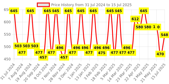 myntra.com FIXDERMA Shadow SPF50 PA+++ UVA & UVB Protection Kids Roll On Sunscreen - 30g fixderma Price History Graph from 31 Jul 2024 to 15 Jul 2025