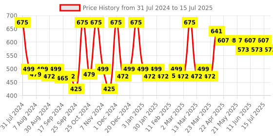 myntra.com FIXDERMA Shadow SPF50 Roll On Sunscreen with Golden Seaweed - 30 g fixderma Price History Graph from 31 Jul 2024 to 15 Jul 2025