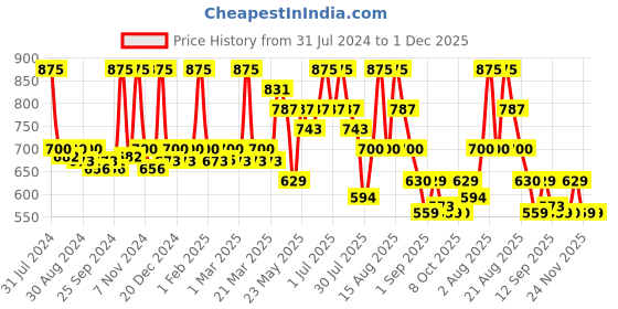 myntra.com FIXDERMA Shadow Sunscreen Body Lotion SPF 50 - 200ml fixderma Price History Graph from 31 Jul 2024 to 30 Nov 2025