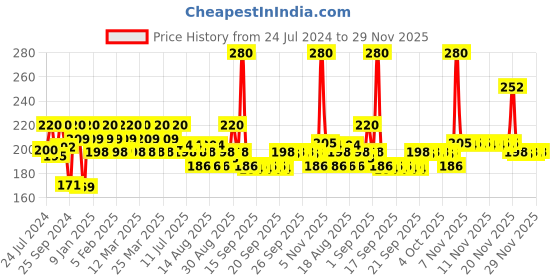 myntra.com FIXDERMA Shadow Sunscreen SPF 30+ Gel for Oily Skin with PA+++ Protection - 40 g fixderma Price History Graph from 24 Jul 2024 to 29 Nov 2025
