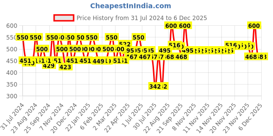 myntra.com FIXDERMA Shadow Sunscreen SPF 50+ Cream for Dry Skin with PA+++ Protection - 75g fixderma Price History Graph from 31 Jul 2024 to 5 Dec 2025