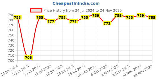 myntra.com FIXDERMA Shadow Sunscreen SPF 80+ Lotion with PA++++ Protection - 75ml fixderma Price History Graph from 24 Jul 2024 to 24 Nov 2025