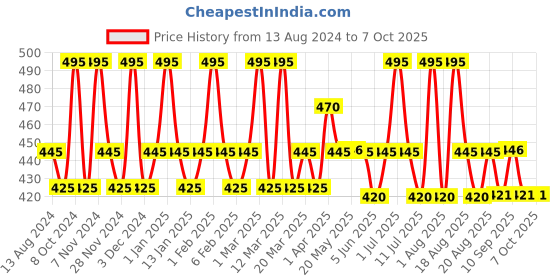 myntra.com FIXDERMA Shadow Tan Removal Lotion with Alpha Arbutin & Niacinamide - 75 ml fixderma Price History Graph from 13 Aug 2024 to 7 Oct 2025