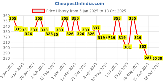 myntra.com FIXDERMA Shadow Tinted Medium Spf 50 Pa+++ Sunscreen With Vitamin E - 30 g fixderma Price History Graph from 3 Jan 2025 to 18 Oct 2025