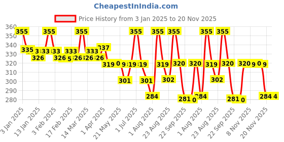 myntra.com FIXDERMA Shadow Tinted SPF 50 Pa+++ Sunscreen With Vitamin E- 30 g fixderma Price History Graph from 3 Jan 2025 to 20 Nov 2025