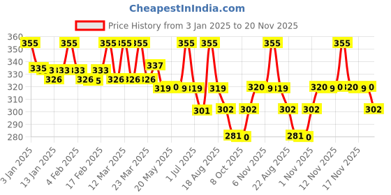 myntra.com FIXDERMA Shadow Tinted Spf 50 pa+++ Sunscreen With Vitamin E- 30 g fixderma Price History Graph from 3 Jan 2025 to 20 Nov 2025