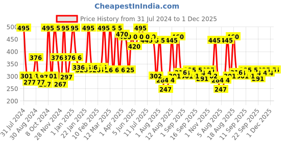 myntra.com FIXDERMA Shadow Tinted SPF 50 PA+++ Sunscreen with Vitamin E & Hyaluronic Acid - 30 g fixderma Price History Graph from 31 Jul 2024 to 1 Dec 2025