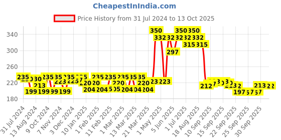 myntra.com FIXDERMA Skarfix-Plus Hyperpigmentation & Acne Scars Removal Cream with Kojic Acid - 15g fixderma Price History Graph from 31 Jul 2024 to 12 Oct 2025