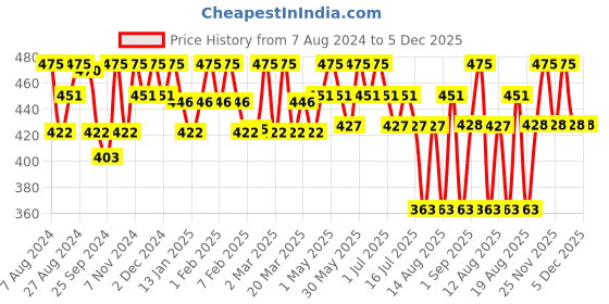 myntra.com FIXDERMA SKARFIX -TX 10% Tranexamic Acid 2% Kojic Acid & 1% Arbutin Face Cream - 15g fixderma Price History Graph from 7 Aug 2024 to 5 Dec 2025