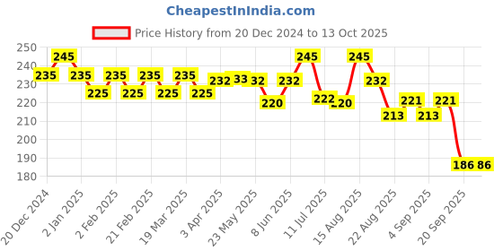 myntra.com FIXDERMA Skarfix -TX De Pigmentation Soap - 75 g fixderma Price History Graph from 20 Dec 2024 to 12 Oct 2025