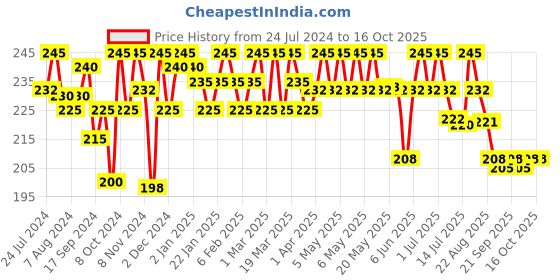 myntra.com FIXDERMA Skarfix-TX Face Cleanser - 75 gm fixderma Price History Graph from 24 Jul 2024 to 16 Oct 2025