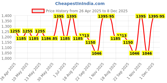myntra.com FIXDERMA Skarfix-TX Skin Care Combo - Face Cream 15g + Face Cleanser 75g + Face Serum 30ml fixderma Price History Graph from 26 Apr 2025 to 8 Dec 2025