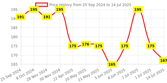 myntra.com FIXDERMA Soap-Free PH Balanced Non Drying Face Cleanser For Pore-Refining - 60g fixderma Price History Graph from 25 Sep 2024 to 14 Jul 2025