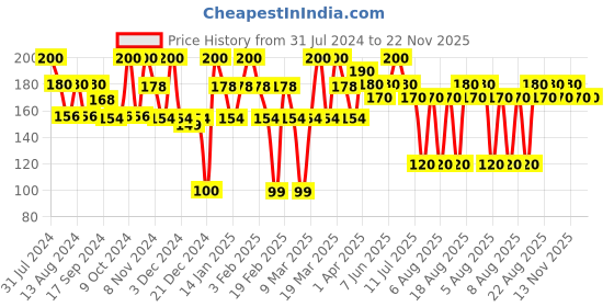 myntra.com FIXDERMA Strawberry Face Wash with Vitamin E & Strawberry Extract - 75gm fixderma Price History Graph from 31 Jul 2024 to 22 Nov 2025