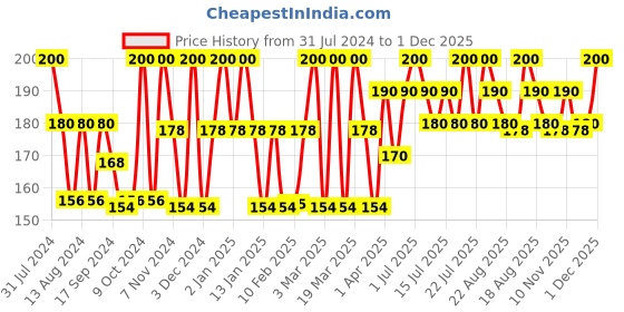 myntra.com FIXDERMA Tan Removal Orange Face Wash with Vitamin E & Bearberry 75 gm fixderma Price History Graph from 31 Jul 2024 to 1 Dec 2025