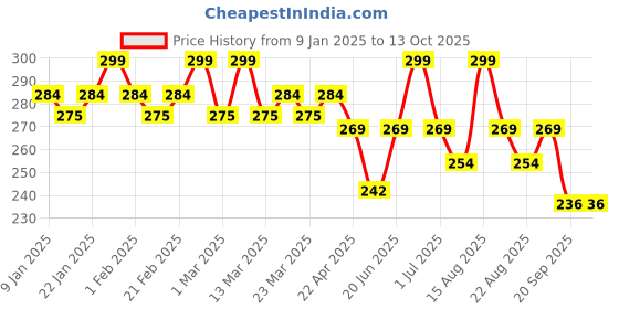 myntra.com FIXDERMA Tinted Lip Balm With Ceramide & Shea Butter- 15 ml fixderma Price History Graph from 9 Jan 2025 to 11 Oct 2025