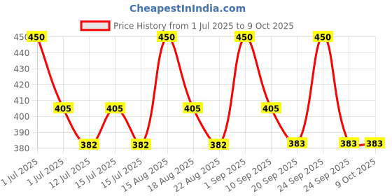 myntra.com FIXDERMA Tomaglow Brightening Face Cream With White Tomato Extract - 50g fixderma Price History Graph from 1 Jul 2025 to 9 Oct 2025