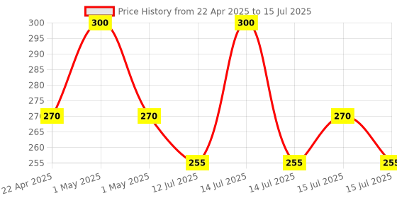 myntra.com FIXDERMA Tomaglow Face Cleanser With White Tomato Extract- 100 g fixderma Price History Graph from 22 Apr 2025 to 15 Jul 2025
